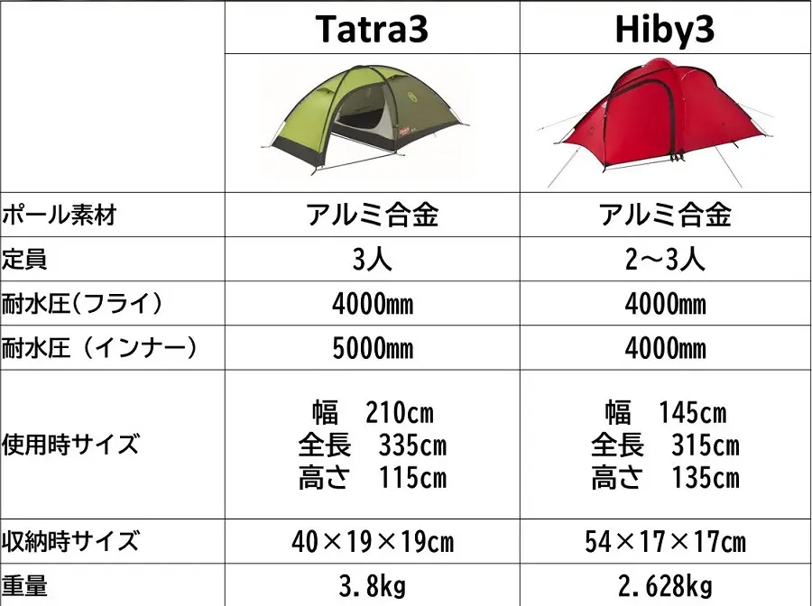 似てるけど違う！Coleman Tatra3とNatureHike Hiby3を比較して