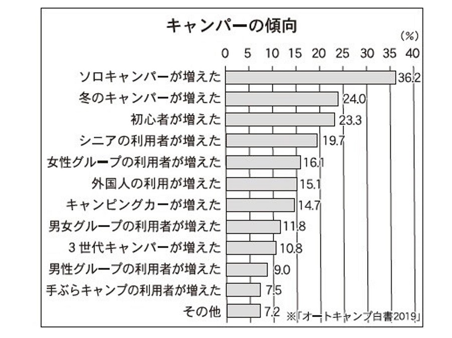 キャンプ初心者必見！あると助かる便利アイテム8選　オートキャンプ白書2019