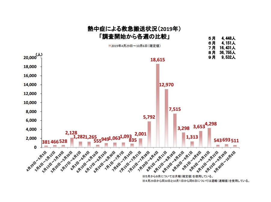 熱中症による救急搬送状況2019年