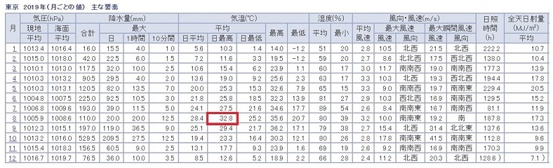 8月は暑さ、熱中症対策が重要