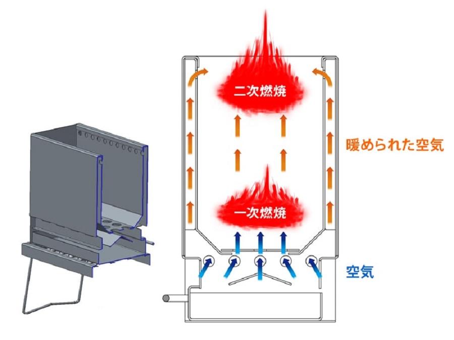 効率的に燃やす二次燃焼
