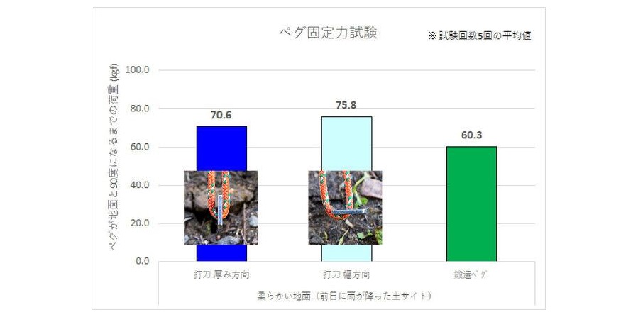 新作,打刀,ペグ,福善刃物工業,ペグ固定力試験結果のグラフ