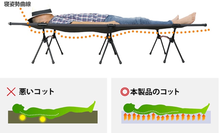 『キャンプコット』寝姿勢についての説明