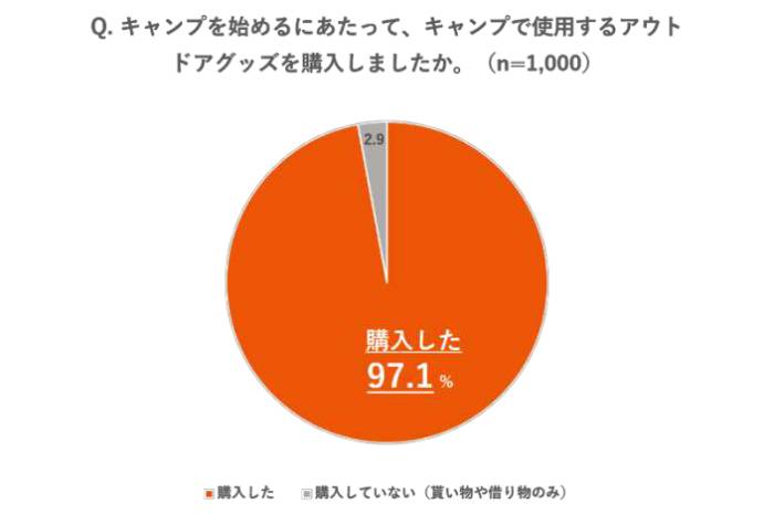 キャンプを始めるにあたって、キャンプで使用するアウトドアグッズを購入しましたか。のアンケート結果