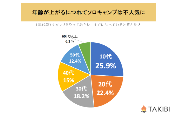 年齢が上がるにつれてソロキャンプは不人気に