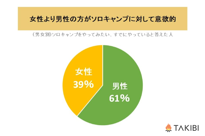 女性より男性の方が「ソロキャンやってみたい！」