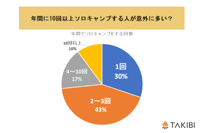 年間でソロキャンプに行く回数は？