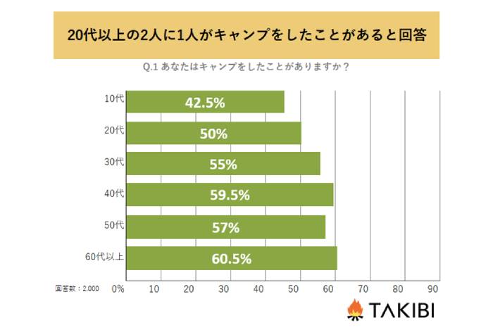 20代以上の2人に1人がキャンプをしたことがある！