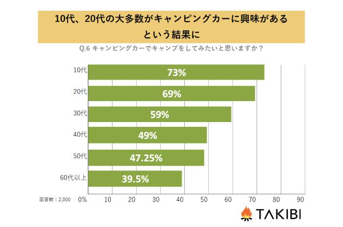 10代、20代から羨望のまなざしを受ける「キャンピングカーでのキャンプ」