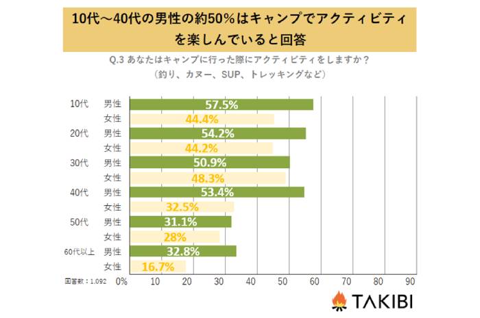 男性はキャンプでのアクティビテが「好き！」