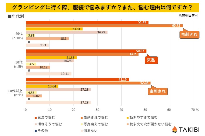 グランピングに行く際、服装で悩みますか？また、悩む理由は何ですか？年代別405060