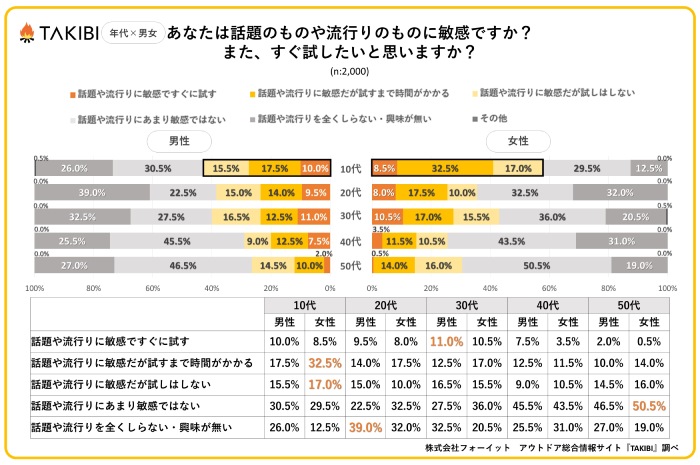 「トレンドに対する反応」にまつわるアンケート