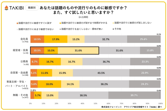 「トレンドに対する反応」にまつわるアンケート