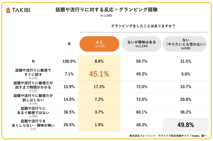 「トレンドに対する反応」にまつわるアンケート