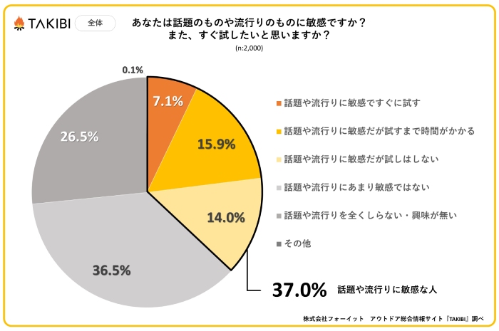 「トレンドに対する反応」にまつわるアンケート