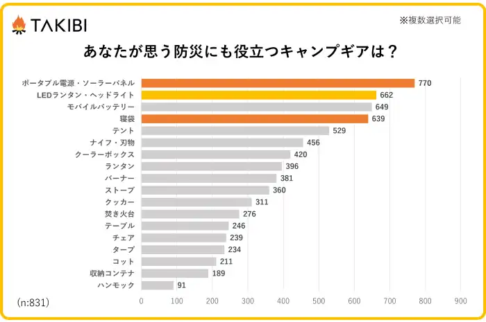 ❤圧倒的な高コスパ6台セット❣アウトドアから災害・停電時の備えに♪❤ランタン ❤圧倒的な高コスパ6台セット❣アウトドアから災害・停電時の